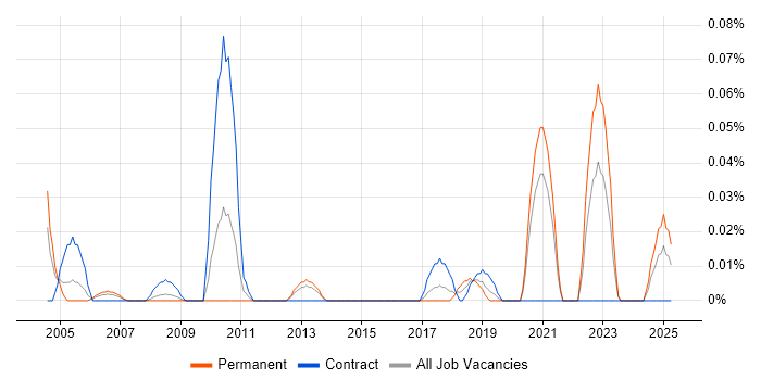Job vacancy trend for Senior Management Consultant in the South West Job vacancy trend for Senior Management Consultant in the South West