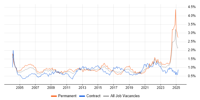 Job vacancy trend for Senior Manager in the South West Job vacancy trend for Senior Manager in the South West