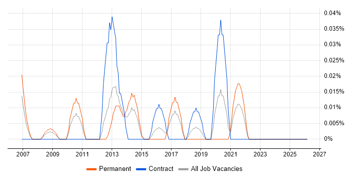 Senior Manual Tester job vacancy trend in the South West