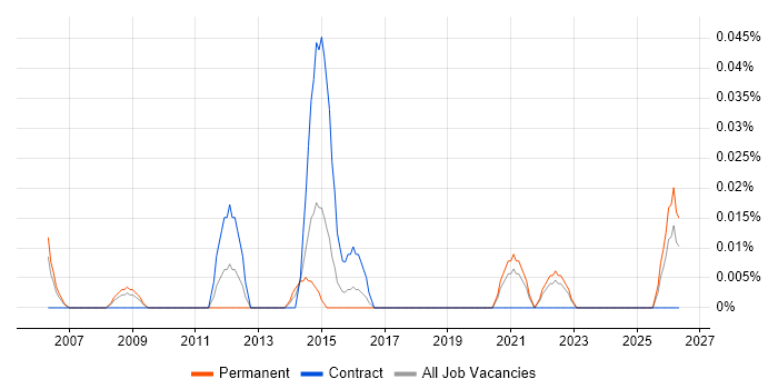Senior Marketing Executive job vacancy trend in the South West