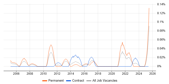Job vacancy trend for Senior Marketing Manager in the South West Job vacancy trend for Senior Marketing Manager in the South West