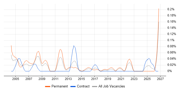 Senior Mechanical Engineer job vacancy trend in the South West