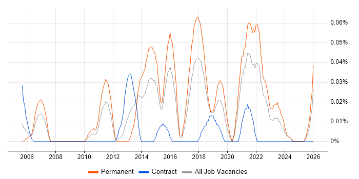 Senior Mobile Developer job vacancy trend in the South West