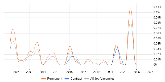 Senior .NET Applications Developer job vacancy trend in the South West