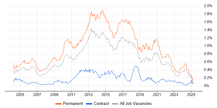 Job vacancy trend for Senior .NET Developer in the South West Job vacancy trend for Senior .NET Developer in the South West