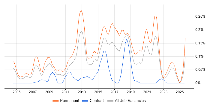 Job vacancy trend for Senior .NET Software Developer in the South West Job vacancy trend for Senior .NET Software Developer in the South West