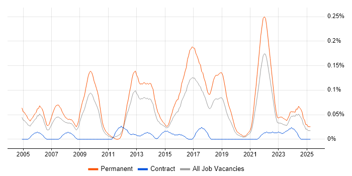 Job vacancy trend for Senior .NET Software Engineer in the South West Job vacancy trend for Senior .NET Software Engineer in the South West