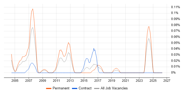 Senior Network Administrator job vacancy trend in the South West