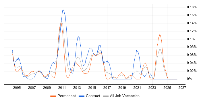 Senior Network Analyst job vacancy trend in the South West