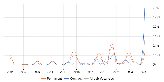 Job vacancy trend for Senior Network Architect in the South West Job vacancy trend for Senior Network Architect in the South West