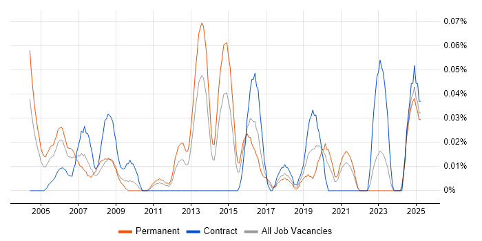 Job vacancy trend for Senior Network Consultant in the South West Job vacancy trend for Senior Network Consultant in the South West