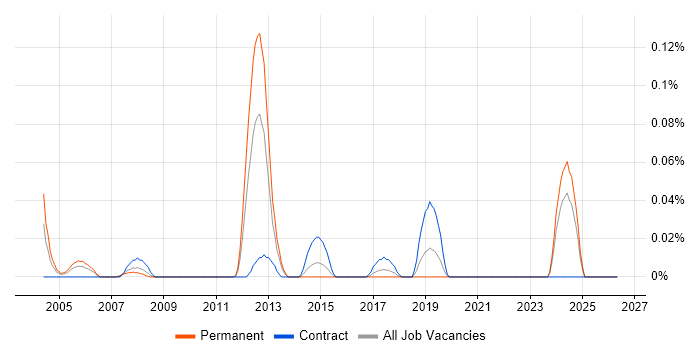 Senior Network Technician job vacancy trend in the South West