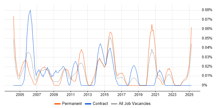Job vacancy trend for Senior Operations Analyst in the South West Job vacancy trend for Senior Operations Analyst in the South West
