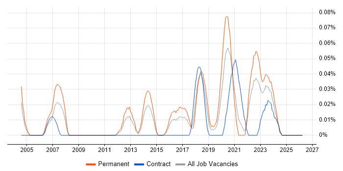 Senior Operations Engineer job vacancy trend in the South West