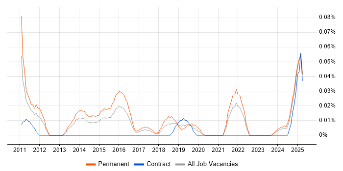 Job vacancy trend for Senior Penetration Tester in the South West Job vacancy trend for Senior Penetration Tester in the South West