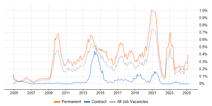 Job vacancy trend for Senior PHP Developer in the South West