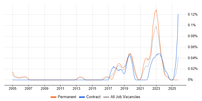 Senior Platform Engineer job vacancy trend in the South West