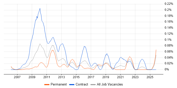 Senior PMO Analyst job vacancy trend in the South West