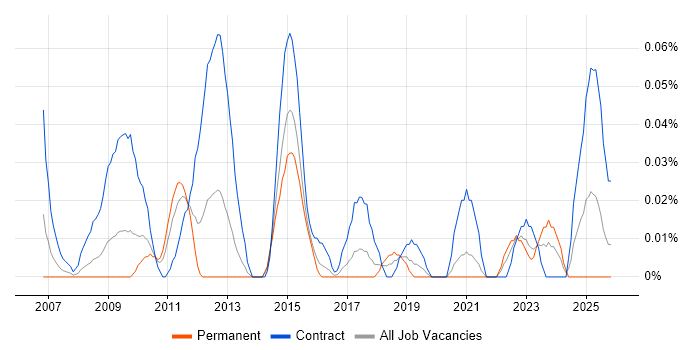 Senior PMO Manager job vacancy trend in the South West