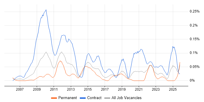 Senior PMO job vacancy trend in the South West