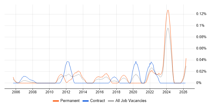 Senior Portfolio Manager job vacancy trend in the South West