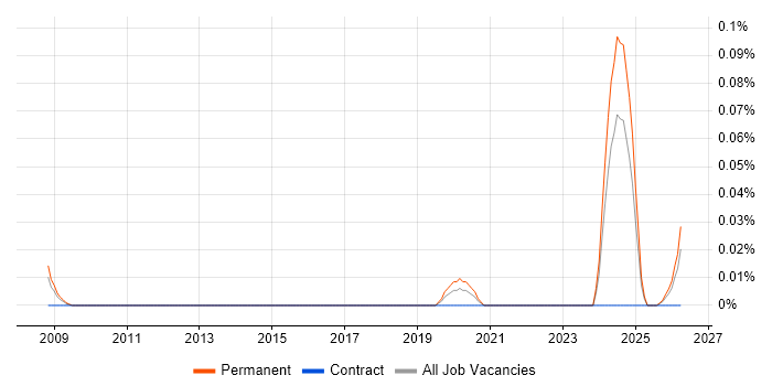 Senior Pricing Analyst job vacancy trend in the South West