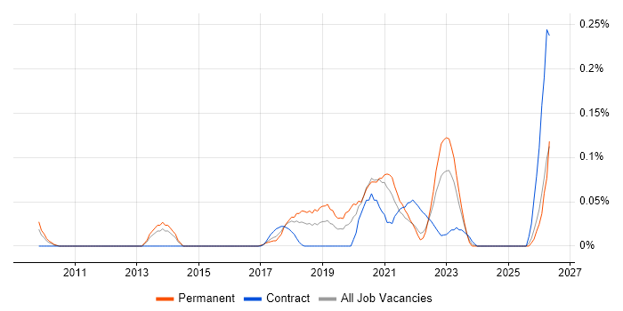 Senior Product Owner job vacancy trend in the South West