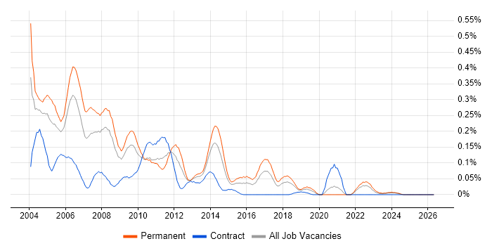 Senior Programmer job vacancy trend in the South West