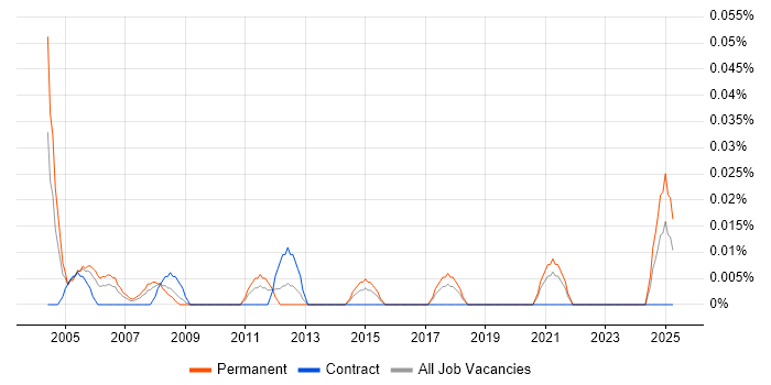 Job vacancy trend for Senior Project Consultant in the South West Job vacancy trend for Senior Project Consultant in the South West