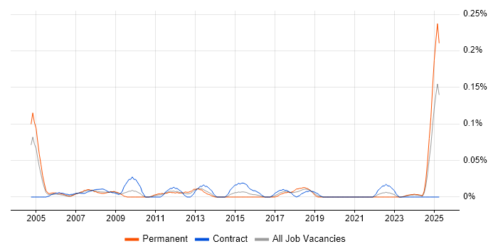Job vacancy trend for Senior Project Leader in the South West