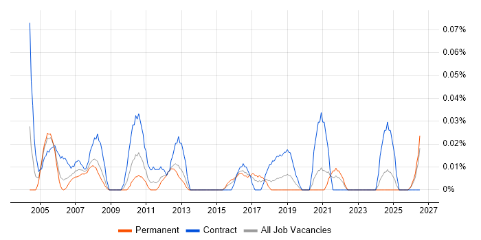 Senior Project Planner job vacancy trend in the South West