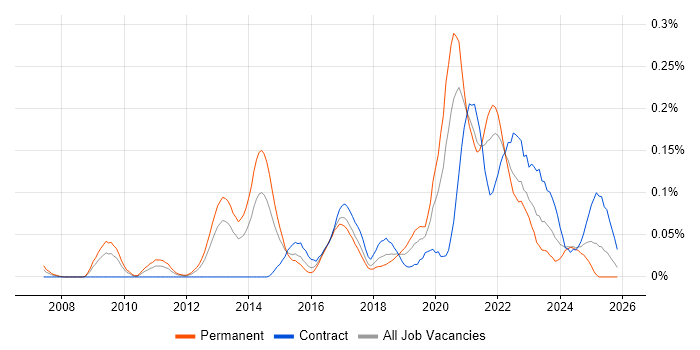 Senior Python Developer job vacancy trend in the South West