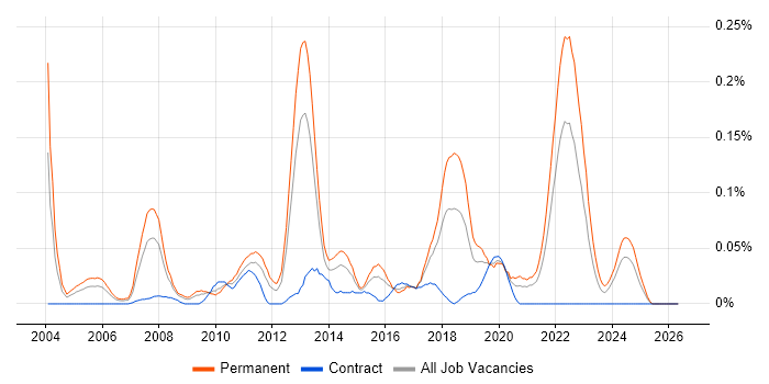 Senior QA Engineer job vacancy trend in the South West