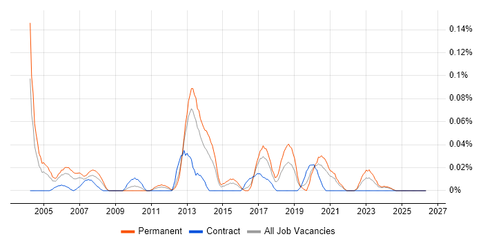 Senior QA Tester job vacancy trend in the South West