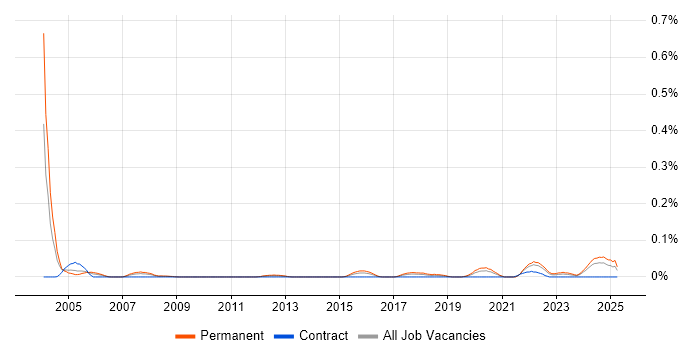 Job vacancy trend for Senior Quality Engineer in the South West Job vacancy trend for Senior Quality Engineer in the South West