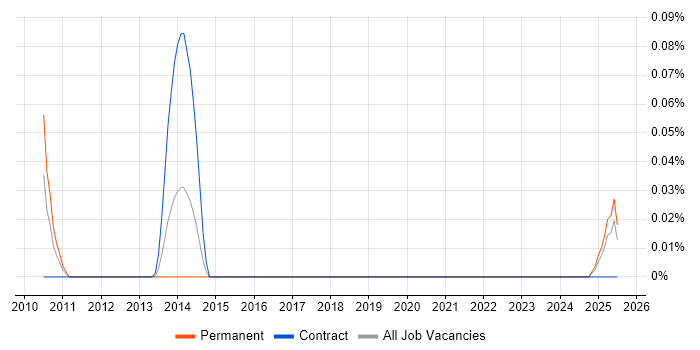 Job vacancy trend for Senior Quantity Surveyor in the South West