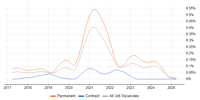 Job vacancy trend for Senior React Developer in the South West Job vacancy trend for Senior React Developer in the South West