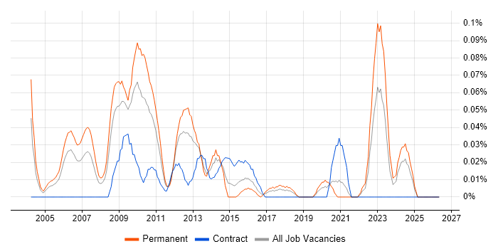 Senior Risk Analyst job vacancy trend in the South West