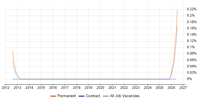 Senior Robotics Engineer job vacancy trend in the South West