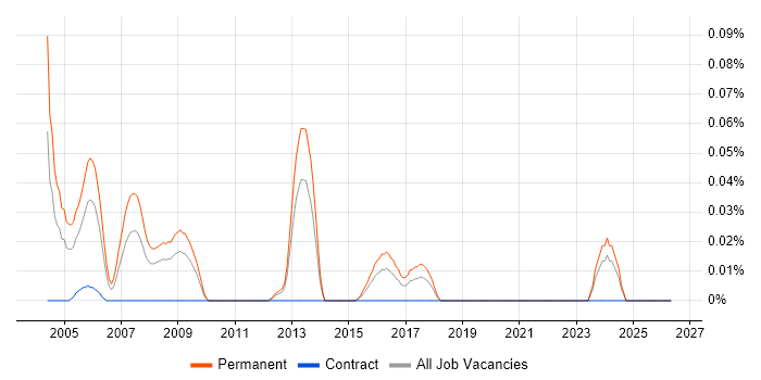 Senior Sales Executive job vacancy trend in the South West