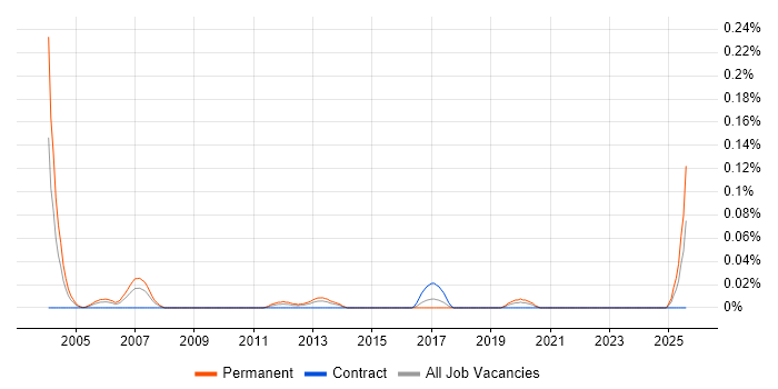 Job vacancy trend for Senior Sales Manager in the South West Job vacancy trend for Senior Sales Manager in the South West