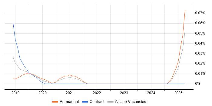 Job vacancy trend for Senior Salesforce Analyst in the South West Job vacancy trend for Senior Salesforce Analyst in the South West