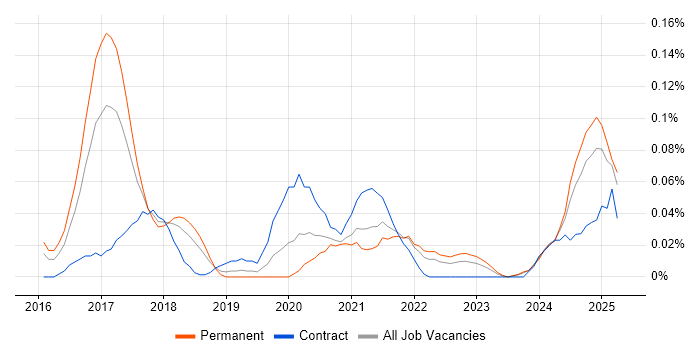 Job vacancy trend for Senior Salesforce Developer in the South West Job vacancy trend for Senior Salesforce Developer in the South West