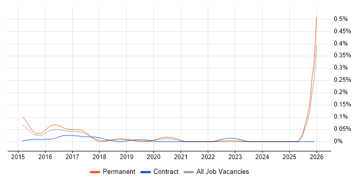 Senior Scala Developer job vacancy trend in the South West