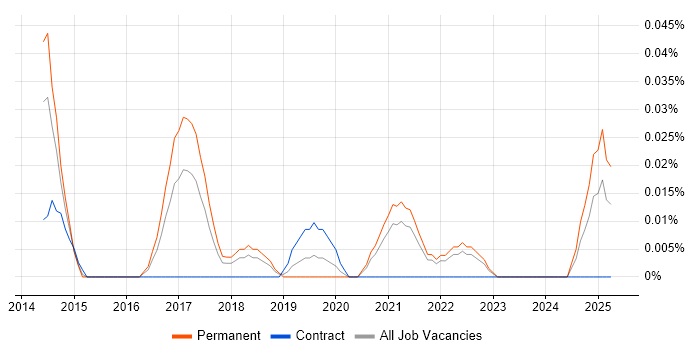 Job vacancy trend for Senior SCCM Engineer in the South West Job vacancy trend for Senior SCCM Engineer in the South West