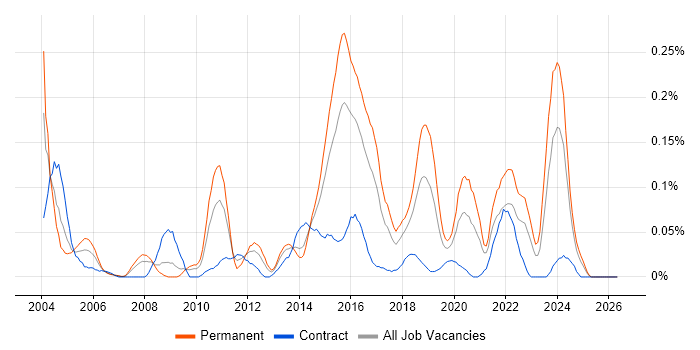 Senior Security Analyst job vacancy trend in the South West
