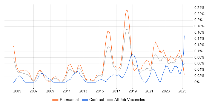 Job vacancy trend for Senior Security Engineer in the South West Job vacancy trend for Senior Security Engineer in the South West