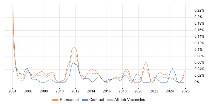 Senior Server Engineer job vacancy trend in the South West