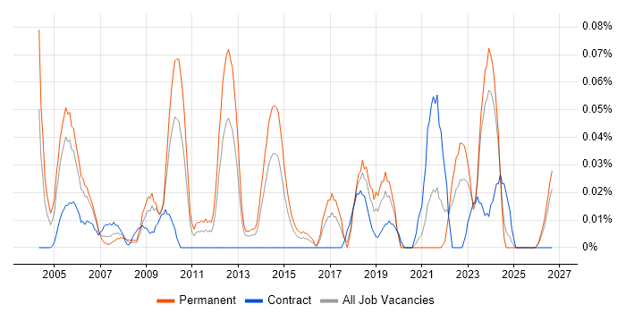 Senior Service Delivery Manager job vacancy trend in the South West