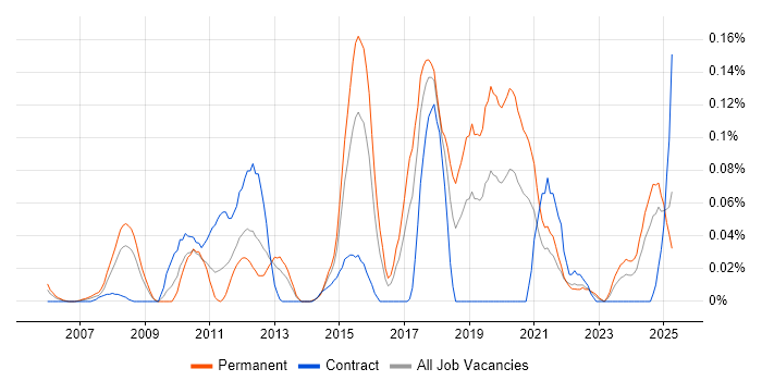 Job vacancy trend for Senior Service Desk Analyst in the South West Job vacancy trend for Senior Service Desk Analyst in the South West